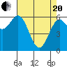 Nehalem Bay tide chart for Tuesday, April 20, 2021