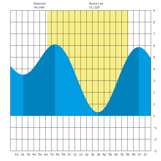 Nehalem Bay tide chart for Wednesday, April 21, 2021