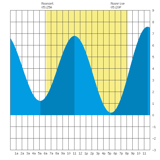 Nehalem Bay tide chart for Saturday, April 24, 2021