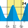 Nehalem Bay tide chart for Saturday, April 24, 2021
