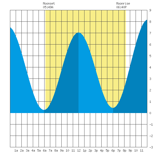 Nehalem Bay tide chart for Sunday, April 25, 2021