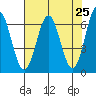 Nehalem Bay tide chart for Sunday, April 25, 2021