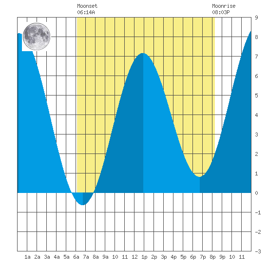 Nehalem Bay tide chart for Monday, April 26, 2021