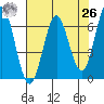 Nehalem Bay tide chart for Monday, April 26, 2021