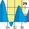 Nehalem Bay tide chart for Thursday, April 29, 2021