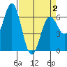 Nehalem Bay tide chart for Friday, April 2, 2021