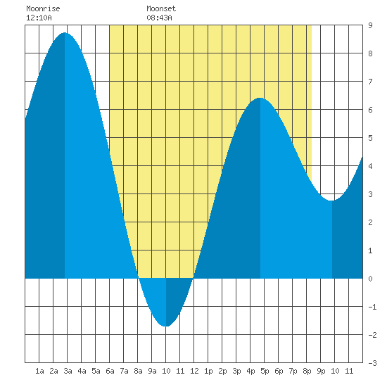 Nehalem Bay tide chart for Friday, April 30, 2021