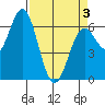 Nehalem Bay tide chart for Saturday, April 3, 2021