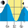 Nehalem Bay tide chart for Sunday, April 4, 2021