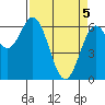 Nehalem Bay tide chart for Monday, April 5, 2021