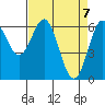 Nehalem Bay tide chart for Wednesday, April 7, 2021