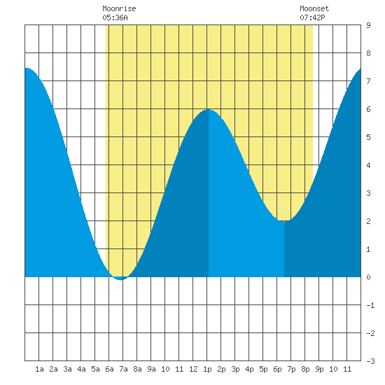 Nehalem Bay tide chart for Monday, May 10, 2021