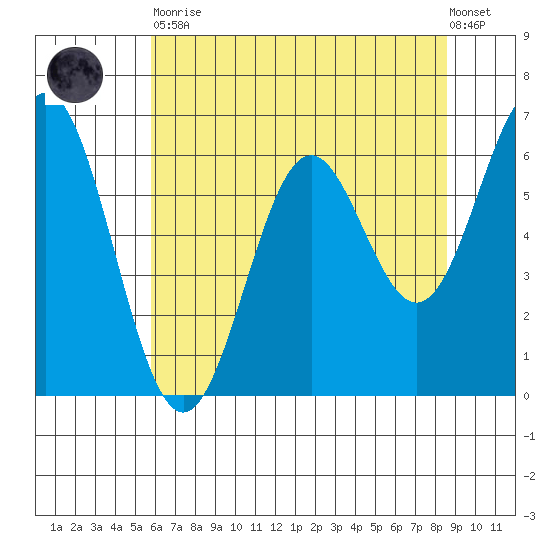 Nehalem Bay tide chart for Tuesday, May 11, 2021
