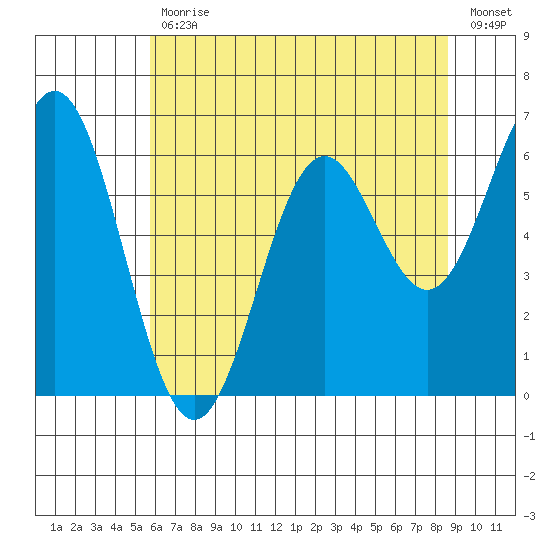 Nehalem Bay tide chart for Wednesday, May 12, 2021