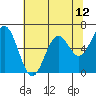 Nehalem Bay tide chart for Wednesday, May 12, 2021