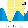 Nehalem Bay tide chart for Thursday, May 13, 2021