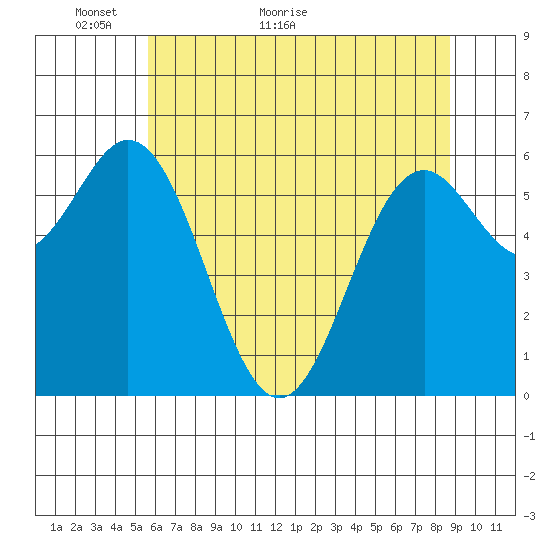 Nehalem Bay tide chart for Tuesday, May 18, 2021