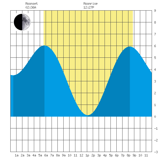 Nehalem Bay tide chart for Wednesday, May 19, 2021
