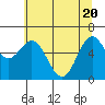 Nehalem Bay tide chart for Thursday, May 20, 2021