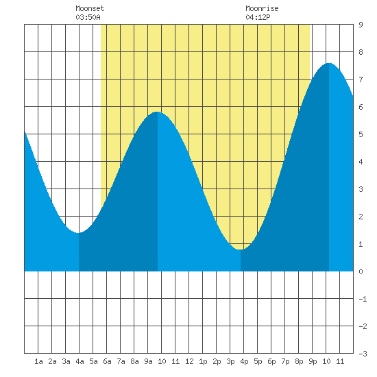 Nehalem Bay tide chart for Saturday, May 22, 2021