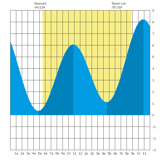 Nehalem Bay tide chart for Sunday, May 23, 2021