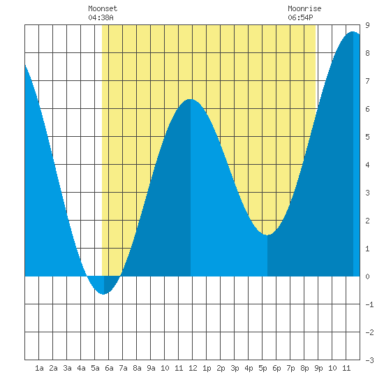 Nehalem Bay tide chart for Monday, May 24, 2021