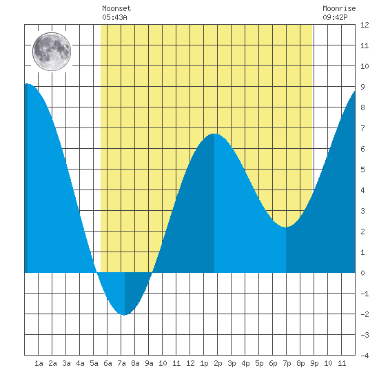 Nehalem Bay tide chart for Wednesday, May 26, 2021