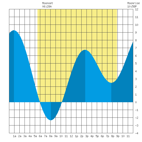 Nehalem Bay tide chart for Thursday, May 27, 2021