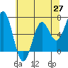 Nehalem Bay tide chart for Thursday, May 27, 2021