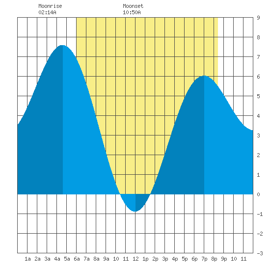 Nehalem Bay tide chart for Sunday, May 2, 2021