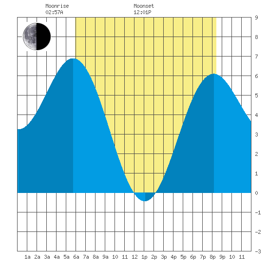 Nehalem Bay tide chart for Monday, May 3, 2021