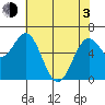 Nehalem Bay tide chart for Monday, May 3, 2021