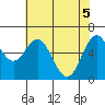 Nehalem Bay tide chart for Wednesday, May 5, 2021