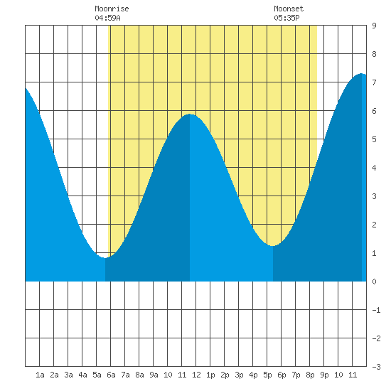Nehalem Bay tide chart for Saturday, May 8, 2021