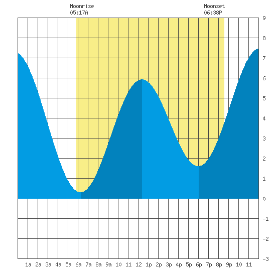 Nehalem Bay tide chart for Sunday, May 9, 2021