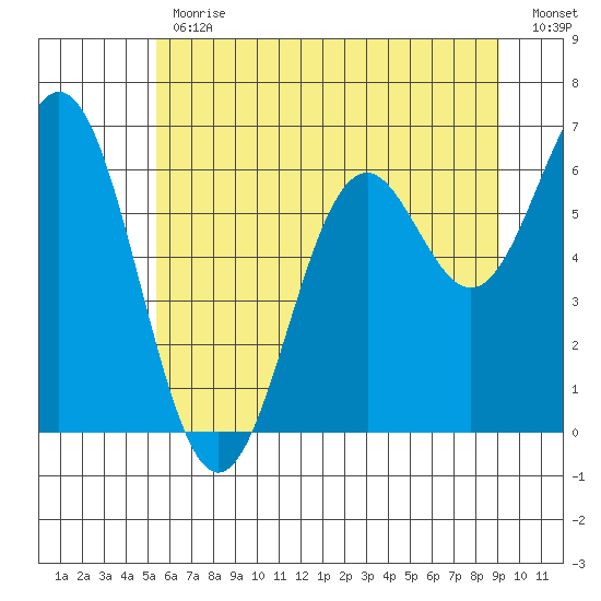Nehalem Bay tide chart for Friday, June 11, 2021