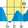 Nehalem Bay tide chart for Friday, June 11, 2021