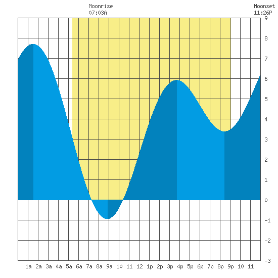 Nehalem Bay tide chart for Saturday, June 12, 2021