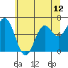 Nehalem Bay tide chart for Saturday, June 12, 2021