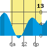 Nehalem Bay tide chart for Sunday, June 13, 2021