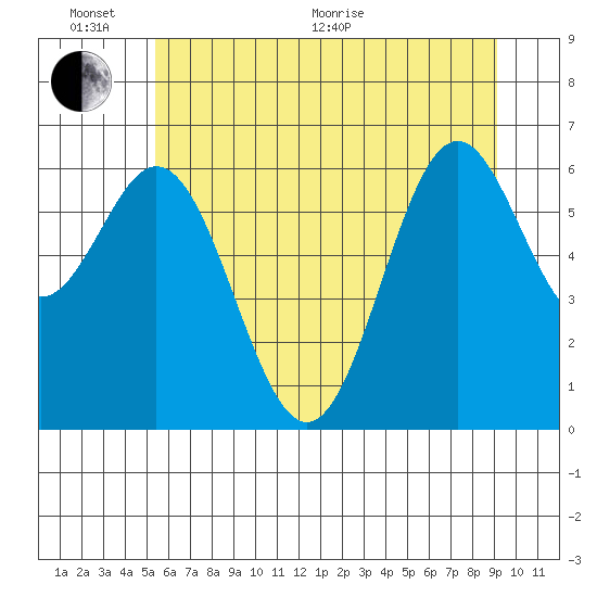Nehalem Bay tide chart for Thursday, June 17, 2021