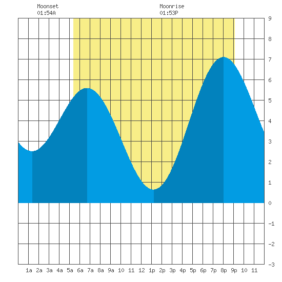 Nehalem Bay tide chart for Friday, June 18, 2021