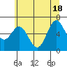Nehalem Bay tide chart for Friday, June 18, 2021