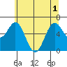 Nehalem Bay tide chart for Tuesday, June 1, 2021
