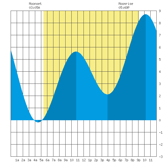 Nehalem Bay tide chart for Monday, June 21, 2021