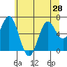Nehalem Bay tide chart for Monday, June 28, 2021