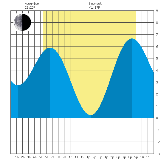 Nehalem Bay tide chart for Wednesday, June 2, 2021