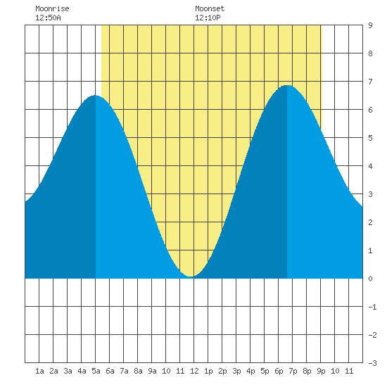Nehalem Bay tide chart for Wednesday, June 30, 2021