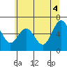 Nehalem Bay tide chart for Friday, June 4, 2021
