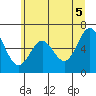 Nehalem Bay tide chart for Saturday, June 5, 2021